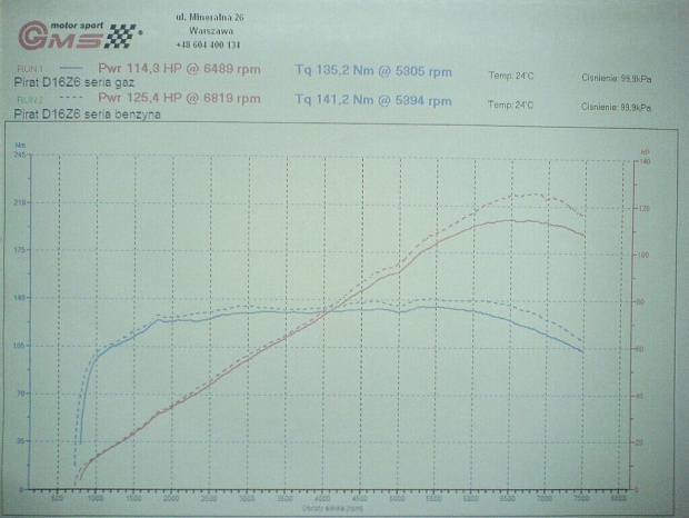 dyno 28.09.2007r