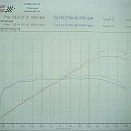 dyno 28.09.2007r