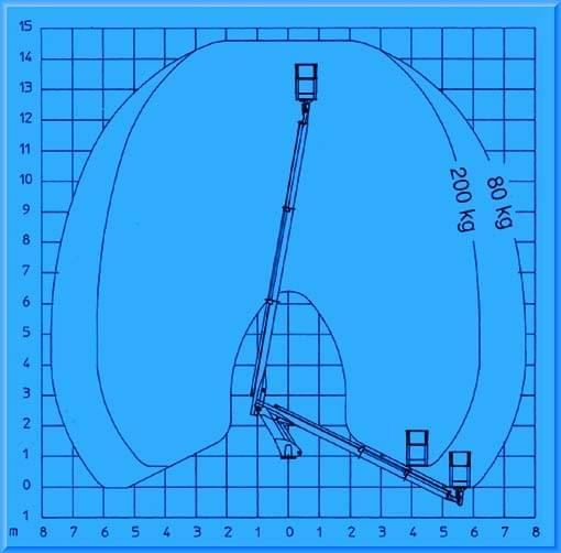 Diagram pracy ramienia podnośnika 14m.