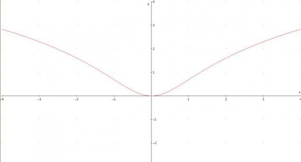 f(x)=ln(1+x^2) #wykres #polibuda #matma