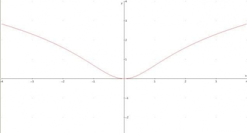 f(x)=ln(1+x^2) #wykres #polibuda #matma